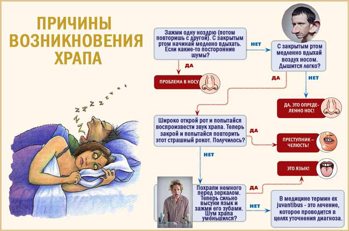 Как вылечить храп. Причины возникновения храпа. Почему люди храпят во сне. Основные причины храпа у мужчин.